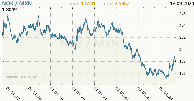 Vvoj kurzu NOK/MXN - graf
