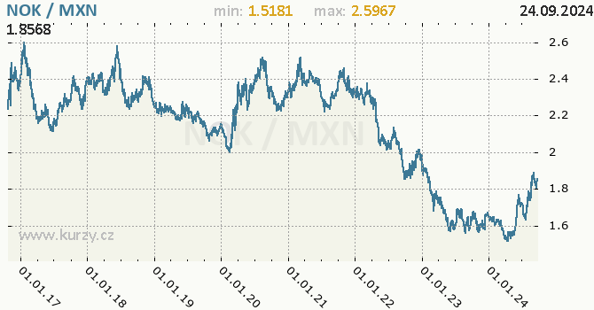 Vvoj kurzu NOK/MXN - graf