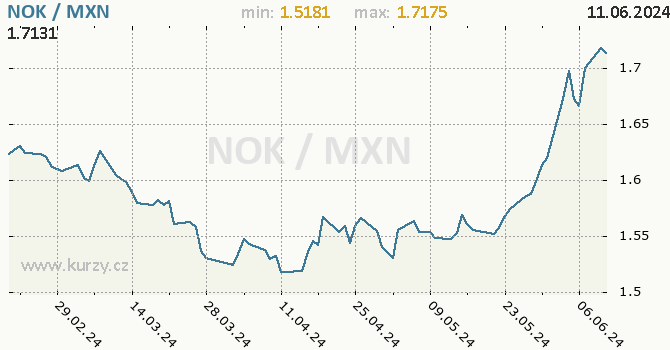Vvoj kurzu NOK/MXN - graf