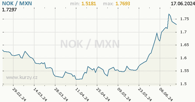 Vvoj kurzu NOK/MXN - graf
