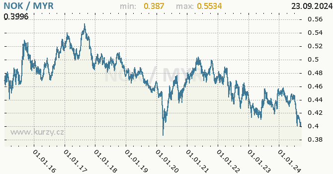 Vvoj kurzu NOK/MYR - graf