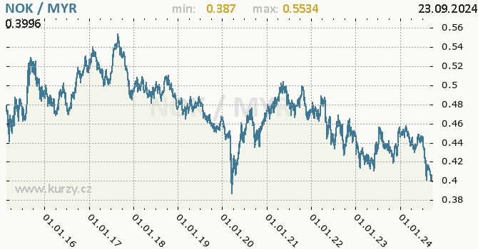 Vvoj kurzu NOK/MYR - graf