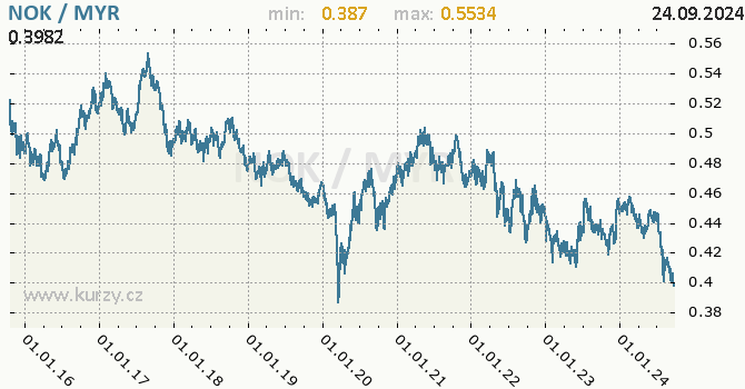Vvoj kurzu NOK/MYR - graf