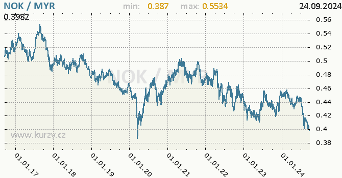 Vvoj kurzu NOK/MYR - graf