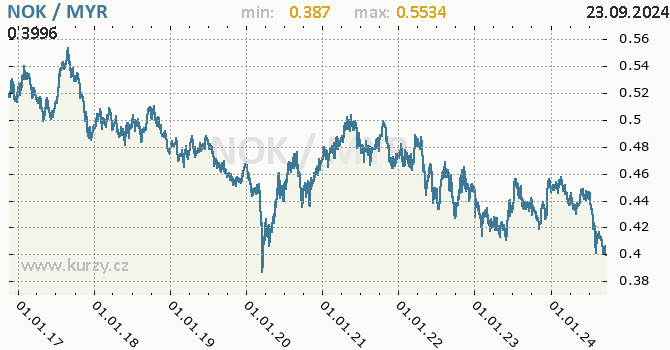 Vvoj kurzu NOK/MYR - graf
