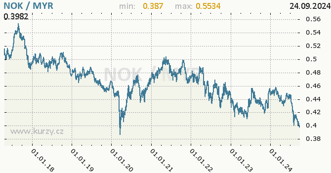 Vvoj kurzu NOK/MYR - graf