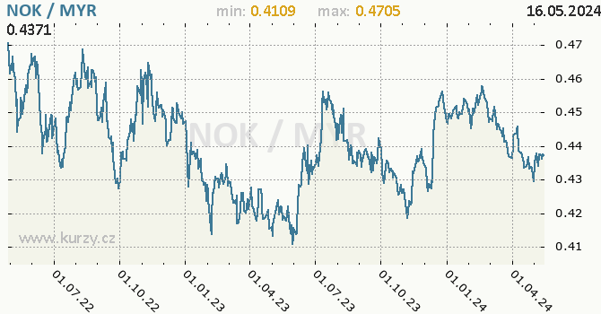 Vvoj kurzu NOK/MYR - graf