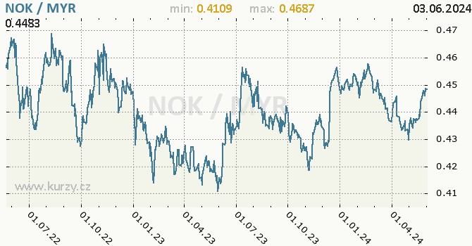 Vvoj kurzu NOK/MYR - graf