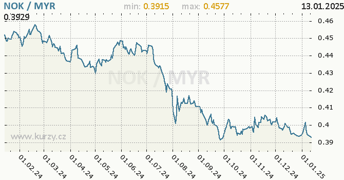 Vvoj kurzu NOK/MYR - graf