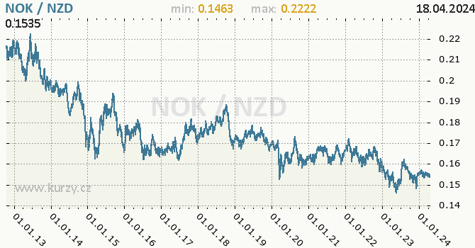 Vvoj kurzu NOK/NZD - graf