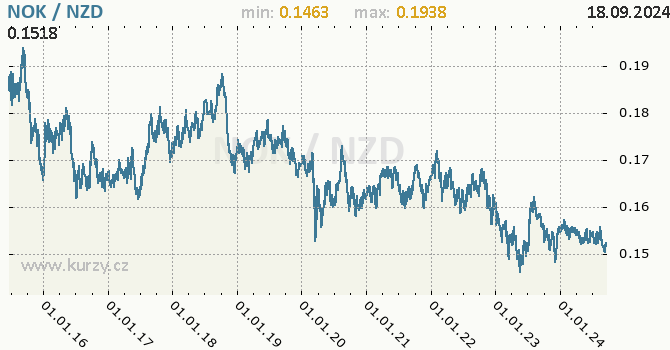 Vvoj kurzu NOK/NZD - graf