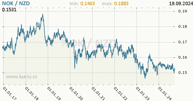 Vvoj kurzu NOK/NZD - graf