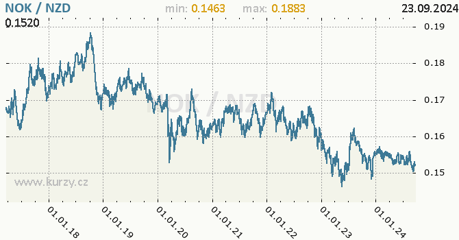 Vvoj kurzu NOK/NZD - graf