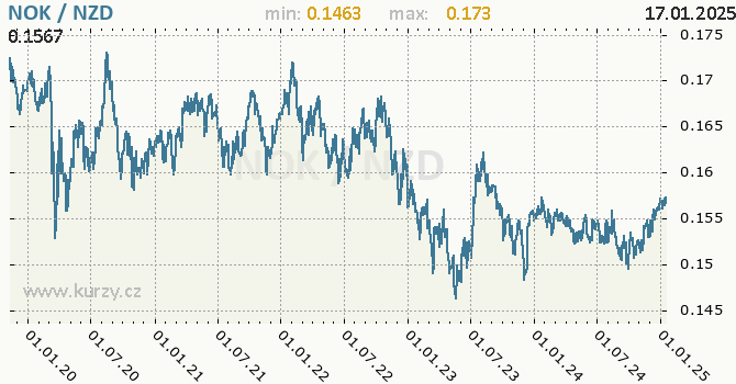 Vvoj kurzu NOK/NZD - graf