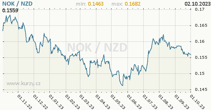 Vývoj kurzu NOK/NZD - graf