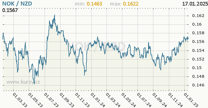 Vvoj kurzu NOK/NZD - graf
