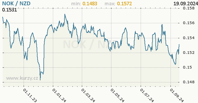 Vvoj kurzu NOK/NZD - graf