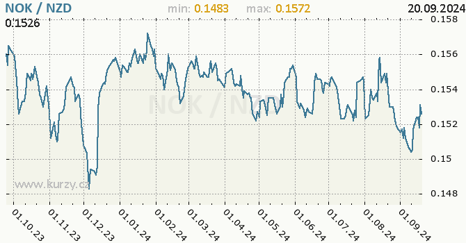 Vvoj kurzu NOK/NZD - graf