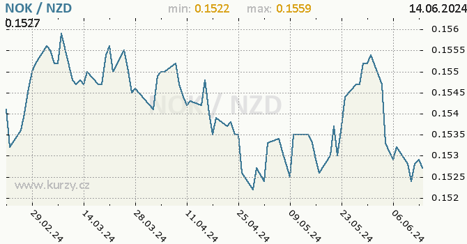 Vvoj kurzu NOK/NZD - graf
