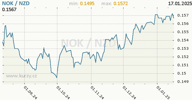 Vvoj kurzu NOK/NZD - graf