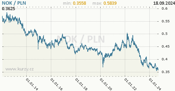 Vvoj kurzu NOK/PLN - graf