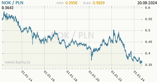 Vvoj kurzu NOK/PLN - graf