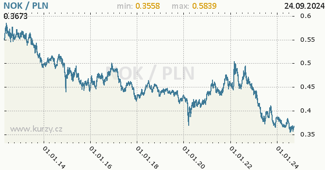 Vvoj kurzu NOK/PLN - graf