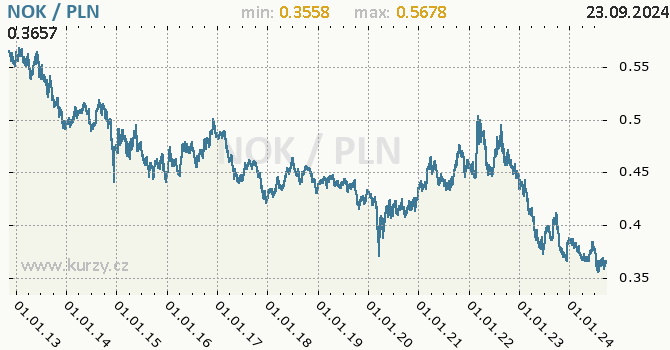 Vvoj kurzu NOK/PLN - graf