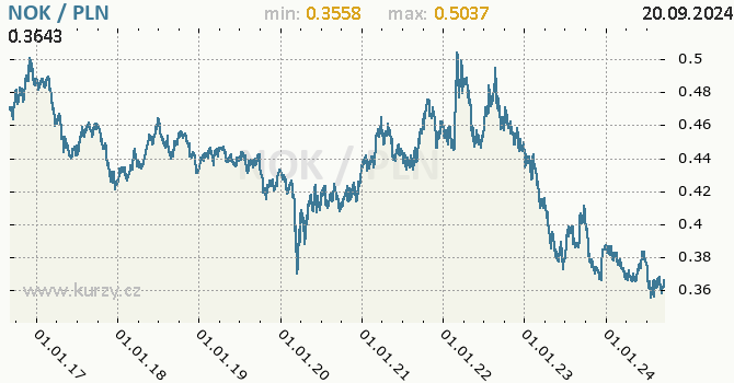 Vvoj kurzu NOK/PLN - graf