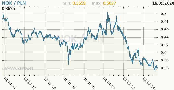 Vvoj kurzu NOK/PLN - graf