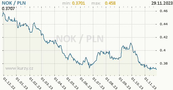 Vývoj kurzu NOK/PLN - graf