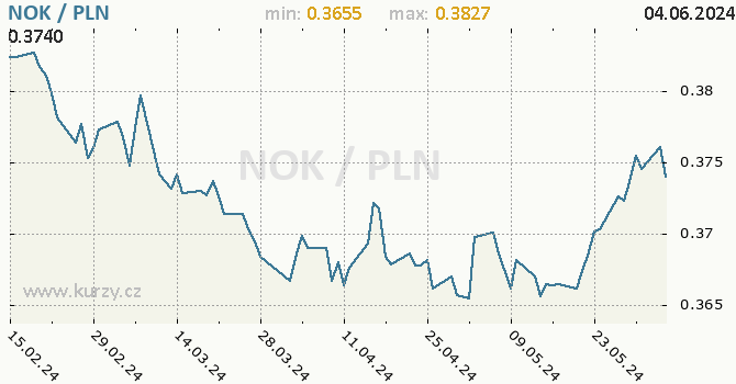 Vvoj kurzu NOK/PLN - graf
