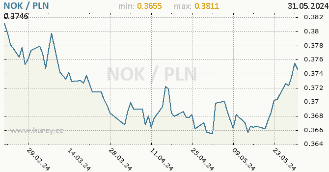 Vvoj kurzu NOK/PLN - graf