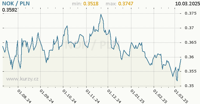 Vvoj kurzu NOK/PLN - graf