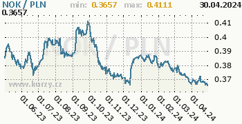 Graf NOK / PLN denní hodnoty, 1 rok