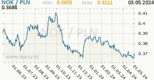 Graf NOK / PLN denní hodnoty, 1 rok, formát 500 x 260 (px) PNG