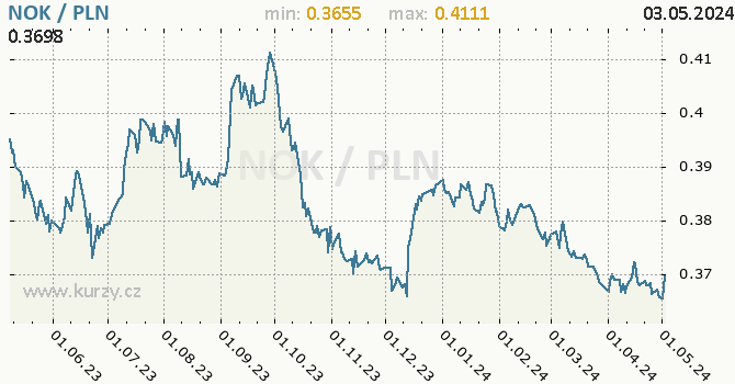 Graf NOK / PLN denní hodnoty, 1 rok, formát 670 x 350 (px) PNG