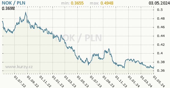 Graf NOK / PLN denní hodnoty, 2 roky, formát 670 x 350 (px) PNG