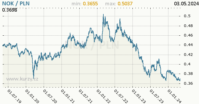 Graf NOK / PLN denní hodnoty, 5 let, formát 670 x 350 (px) PNG
