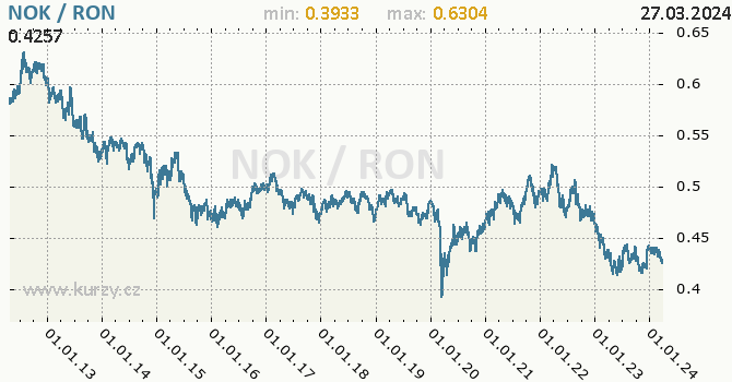 Vvoj kurzu NOK/RON - graf