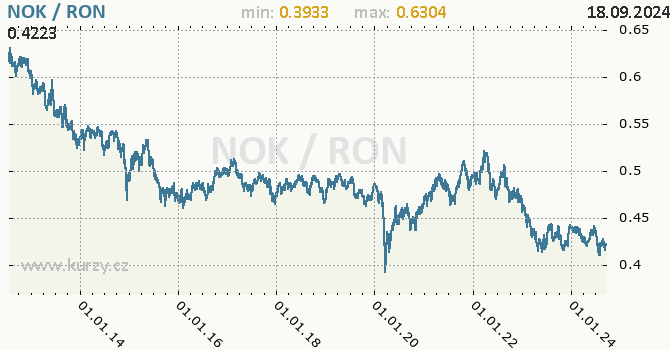 Vvoj kurzu NOK/RON - graf