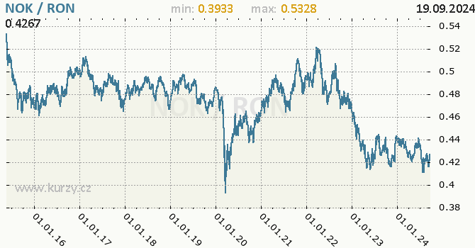 Vvoj kurzu NOK/RON - graf