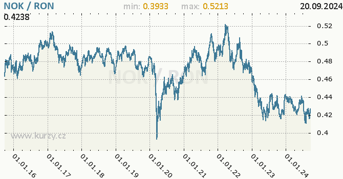 Vvoj kurzu NOK/RON - graf