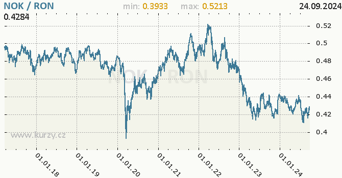 Vvoj kurzu NOK/RON - graf