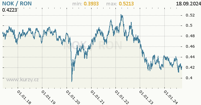 Vvoj kurzu NOK/RON - graf