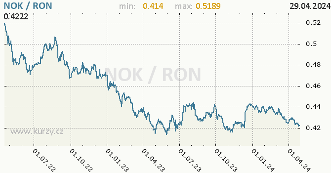 Vvoj kurzu NOK/RON - graf