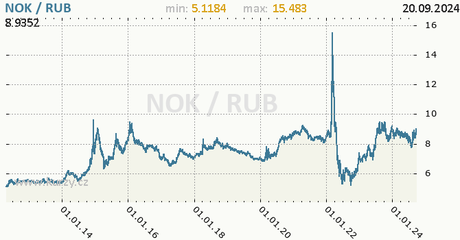 Vvoj kurzu NOK/RUB - graf