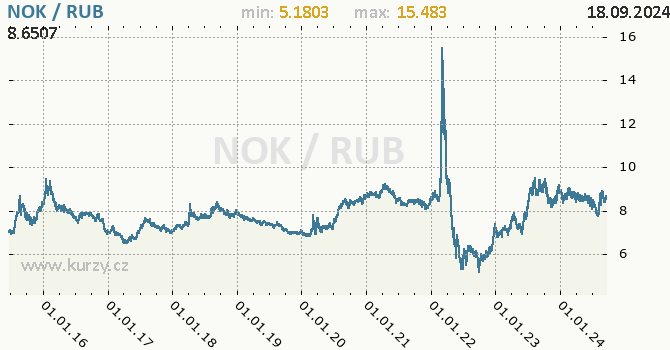 Vvoj kurzu NOK/RUB - graf