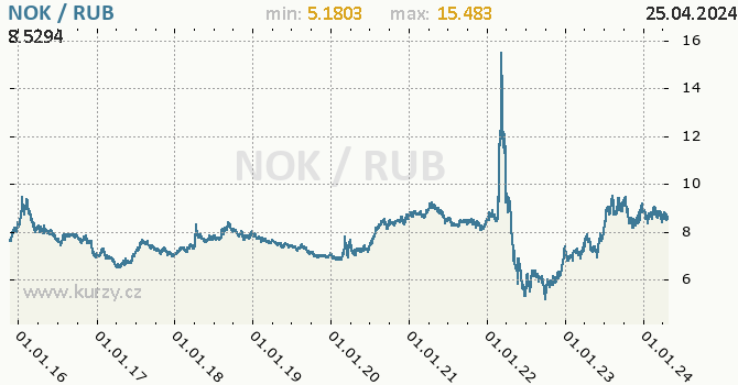 Vvoj kurzu NOK/RUB - graf