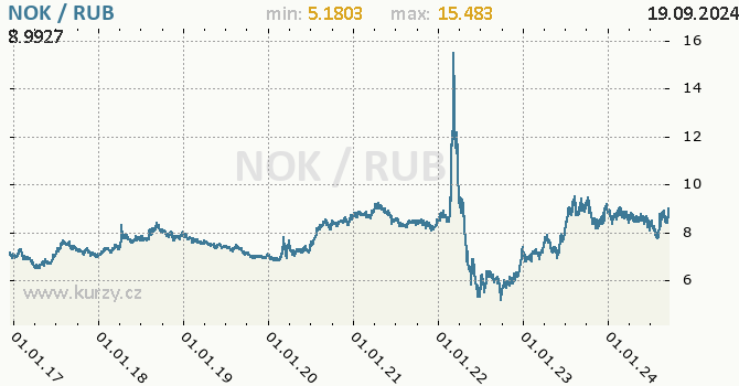 Vvoj kurzu NOK/RUB - graf